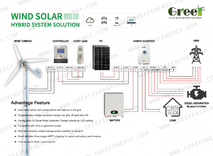 Pengontrol Turbin Angin yang Terikat Jaringan dengan Fungsi Perlindungan Layar Sentuh LCD dan Mornitoring 8