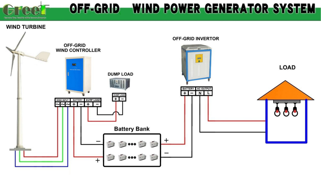 Generator Tenaga Angin Horizontal 3m/s Kecepatan Angin Mulai dan Daya Terukur 5-30kW untuk Produksi Energi Industri