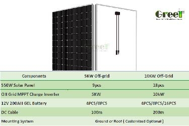 5KW 10KW Off Grid Solar System untuk Alat Rumah Tangga, Baterai GEL, Sistem Pemasangan
