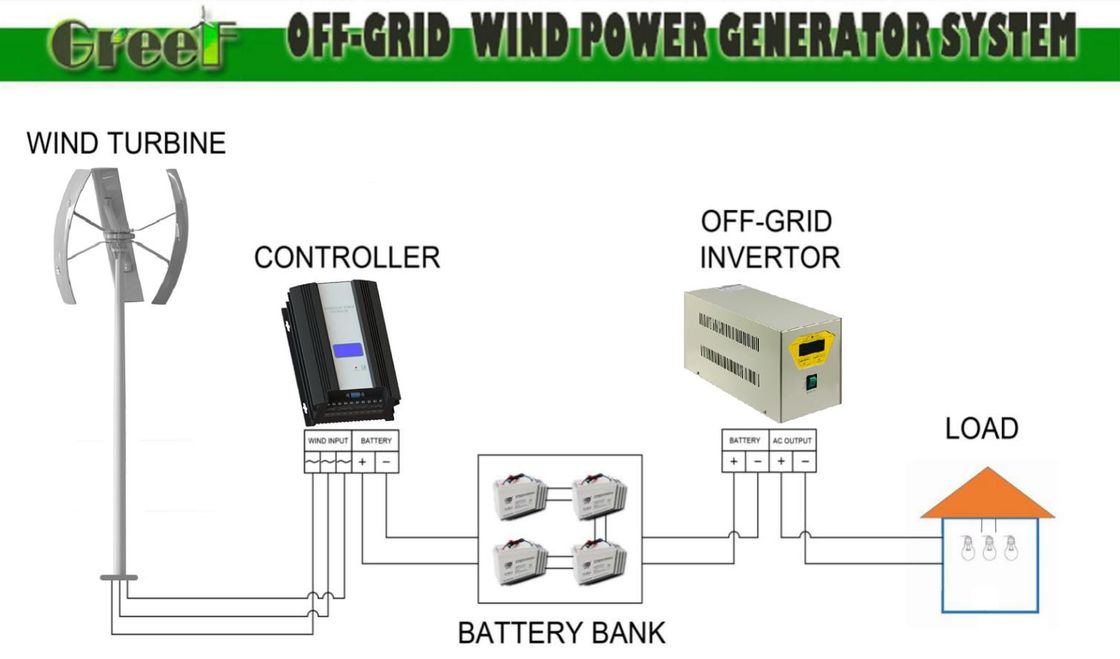 Turbin Angin Sumbu Vertikal GV Cocok untuk Semua Kondisi Cuaca Kecepatan Angin Cut-In 3 M/s Tegangan Opsional 24-380Vac